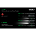 Nextorch TA30 тактический, 1300 лм, моментальный стробоскоп
